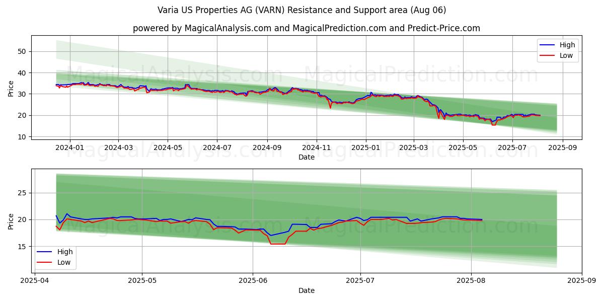  Varia US Properties AG (VARN) Support and Resistance area (04 Aug) 