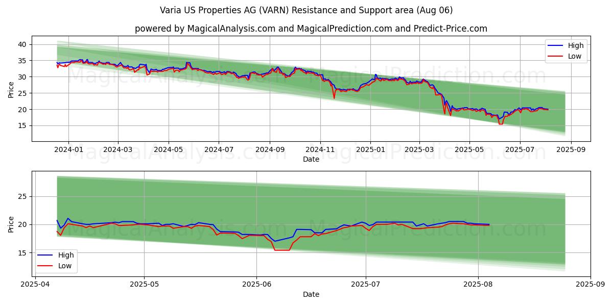  Varia US Properties AG (VARN) Support and Resistance area (05 Aug) 