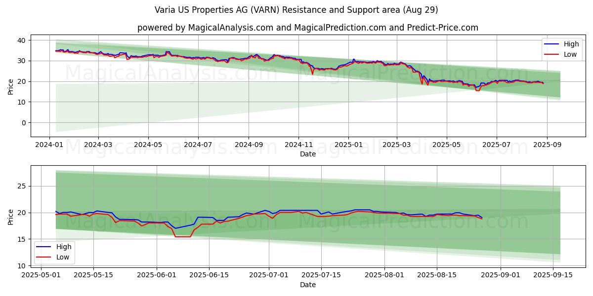  Varia US Properties AG (VARN) Support and Resistance area (28 Aug) 