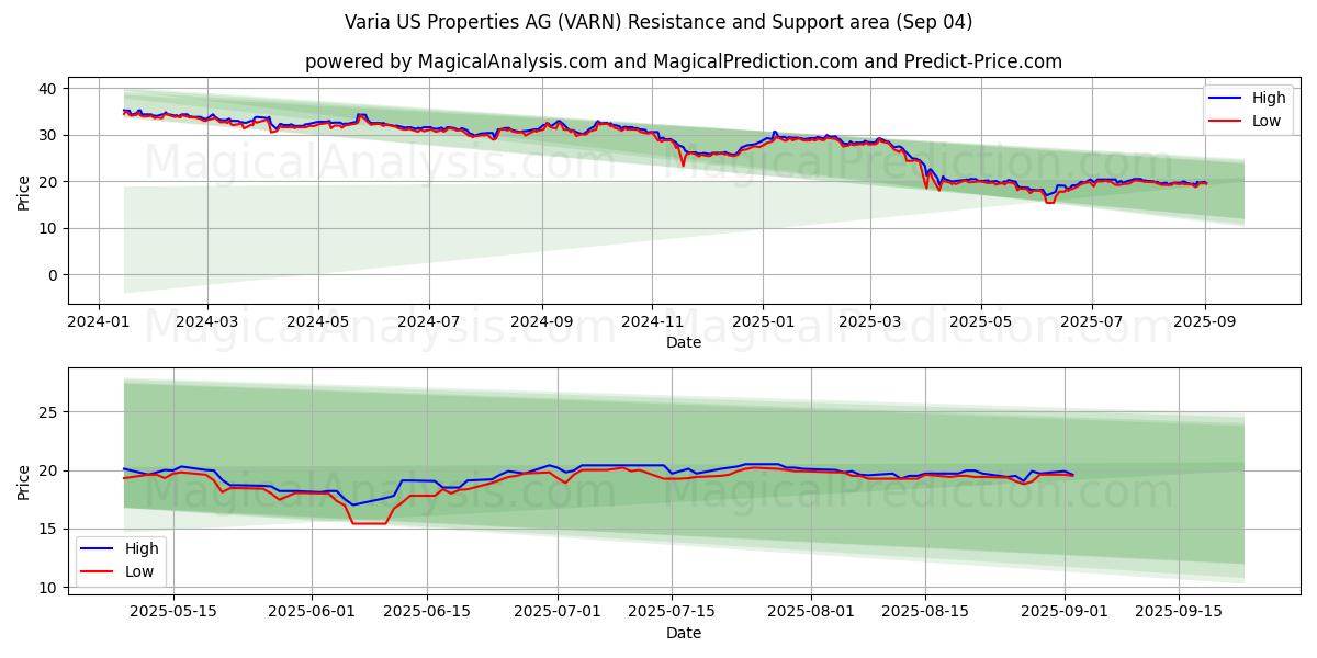  Varia US Properties AG (VARN) Support and Resistance area (01 Sep) 