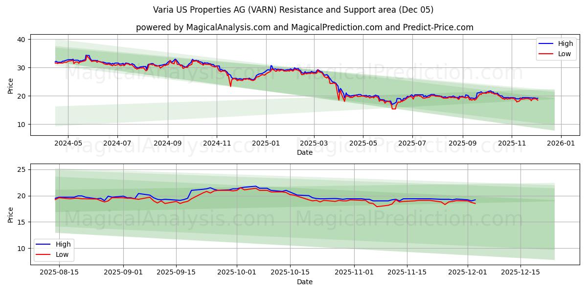  Varia US Properties AG (VARN) Support and Resistance area (04 Dec) 