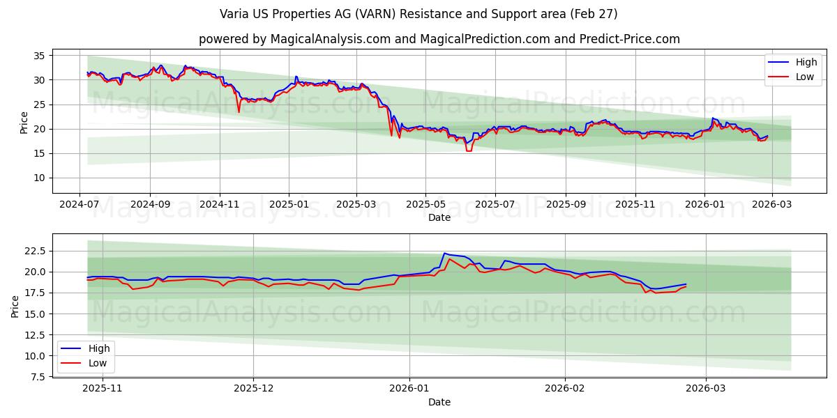  Varia US Properties AG (VARN) Support and Resistance area (26 Feb) 