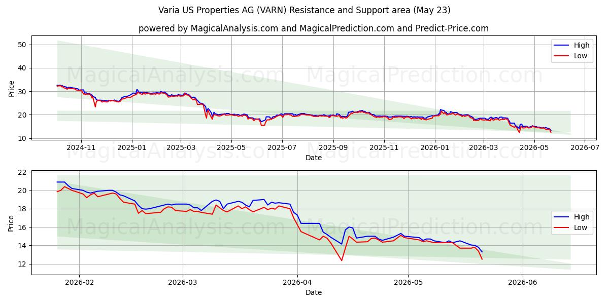  Varia US Properties AG (VARN) Support and Resistance area (22 May) 