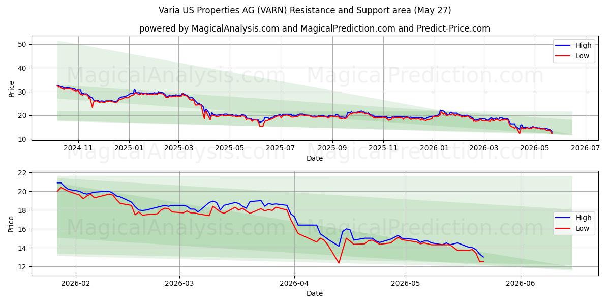 Varia US Properties AG (VARN) Support and Resistance area (26 May) 