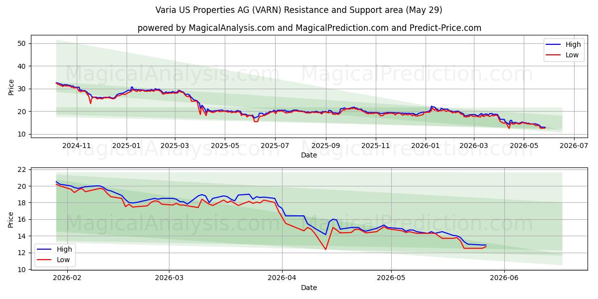  Varia US Properties AG (VARN) Support and Resistance area (28 May) 