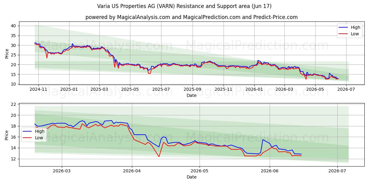  Varia US Properties AG (VARN) Support and Resistance area (12 Jun) 