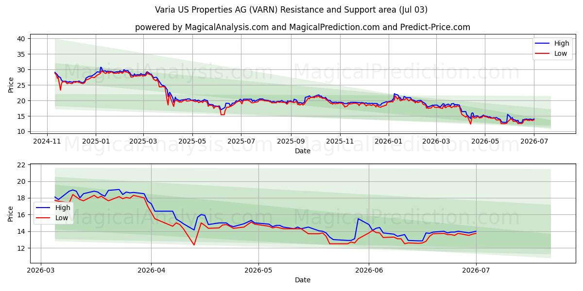  Varia US Properties AG (VARN) Support and Resistance area (02 Jul) 