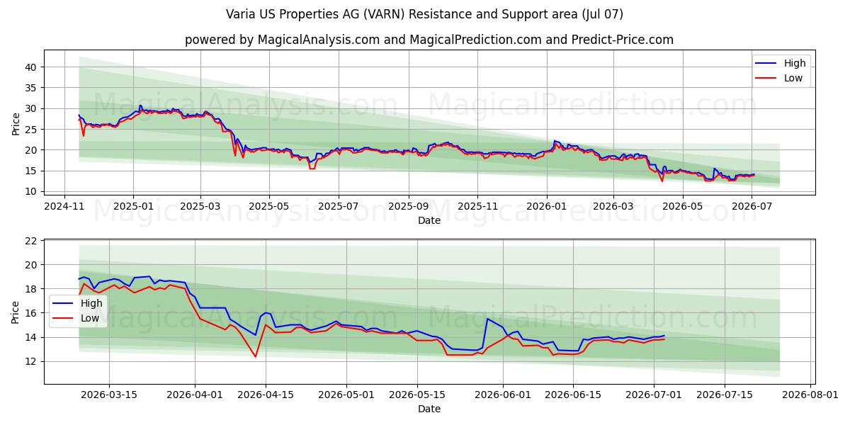  Varia US Properties AG (VARN) Support and Resistance area (06 Jul) 