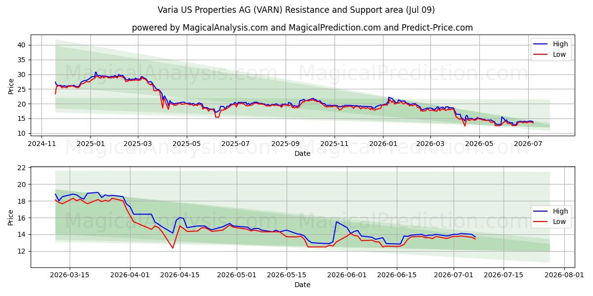  Varia US Properties AG (VARN) Support and Resistance area (08 Jul) 