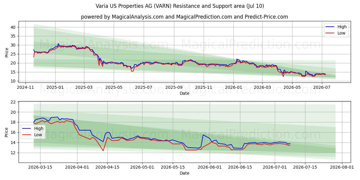  Varia US Properties AG (VARN) Support and Resistance area (09 Jul) 