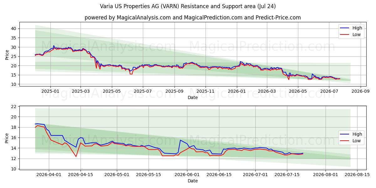  Varia US Properties AG (VARN) Support and Resistance area (23 Jul) 