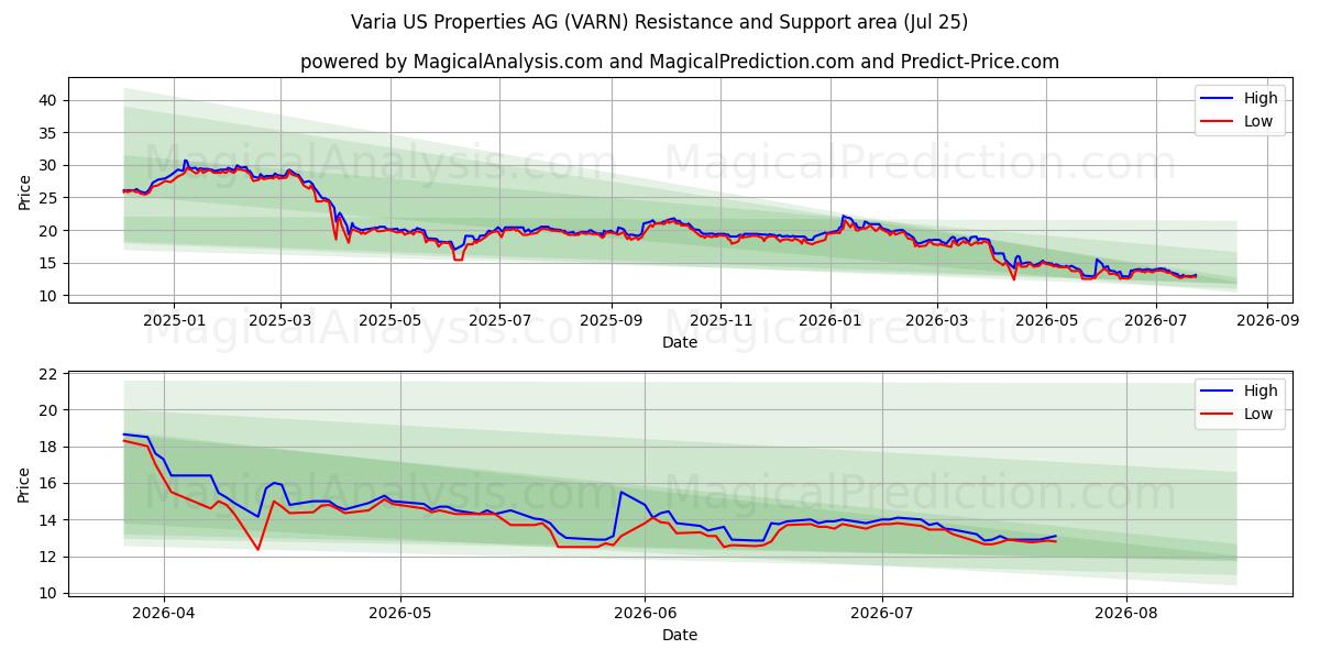  Varia US Properties AG (VARN) Support and Resistance area (24 Jul) 