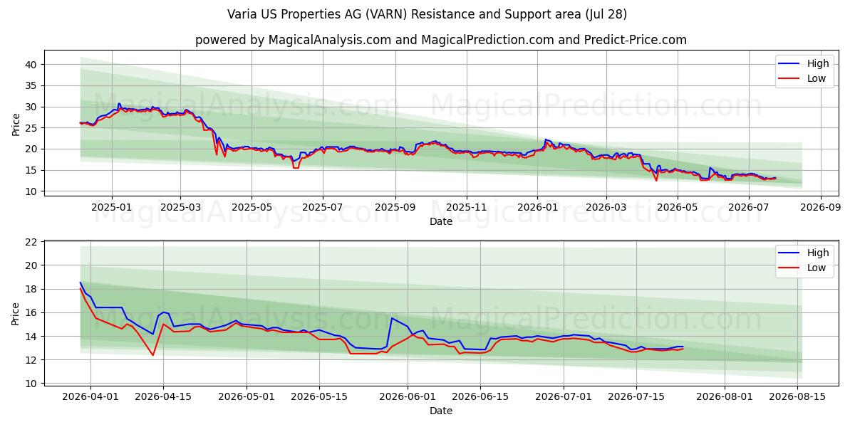  Varia US Properties AG (VARN) Support and Resistance area (27 Jul) 