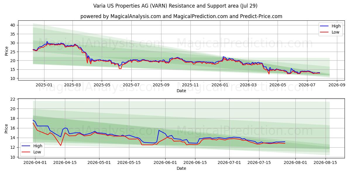  Varia US Properties AG (VARN) Support and Resistance area (28 Jul) 