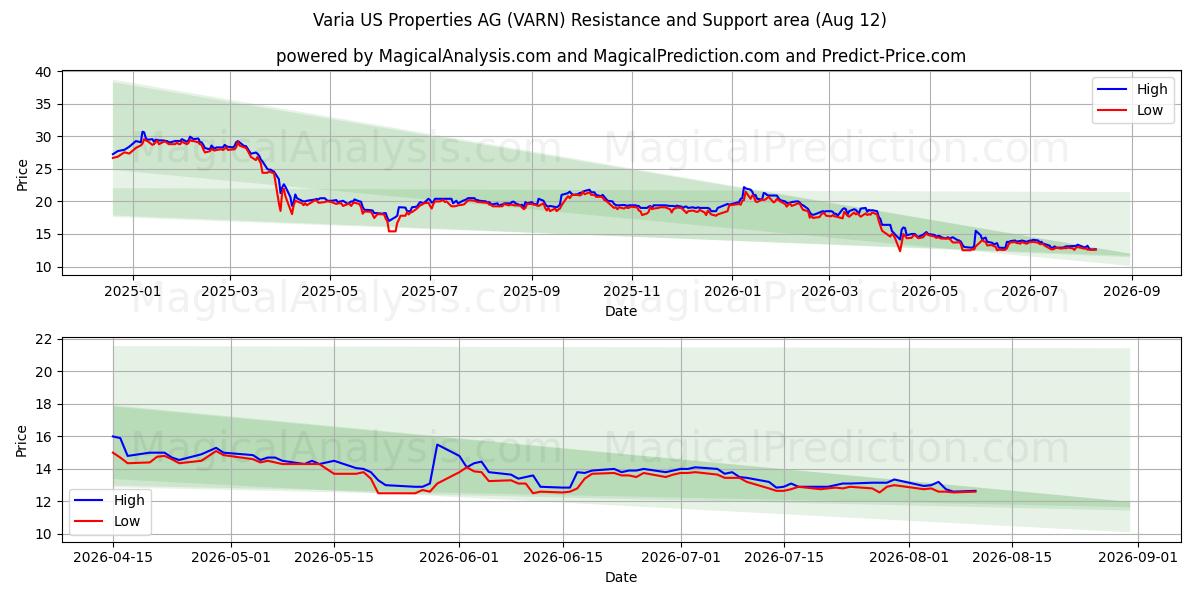  Varia US Properties AG (VARN) Support and Resistance area (10 Aug) 