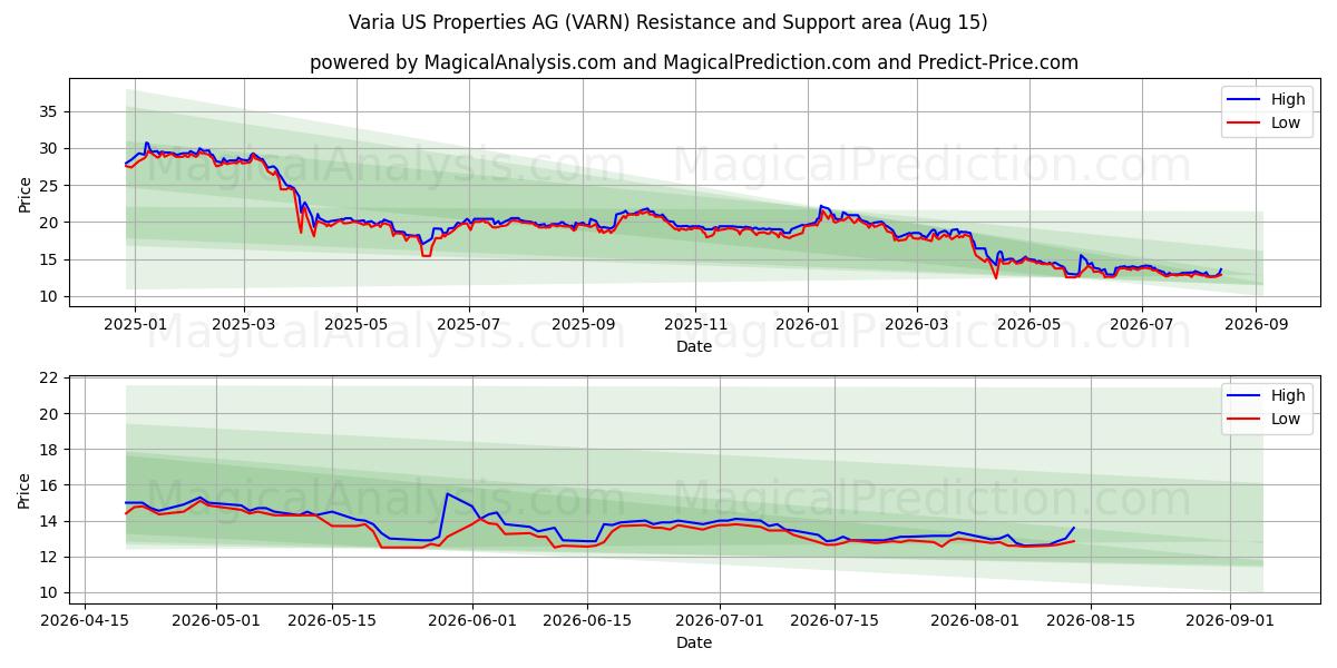  Varia US Properties AG (VARN) Support and Resistance area (14 Aug) 