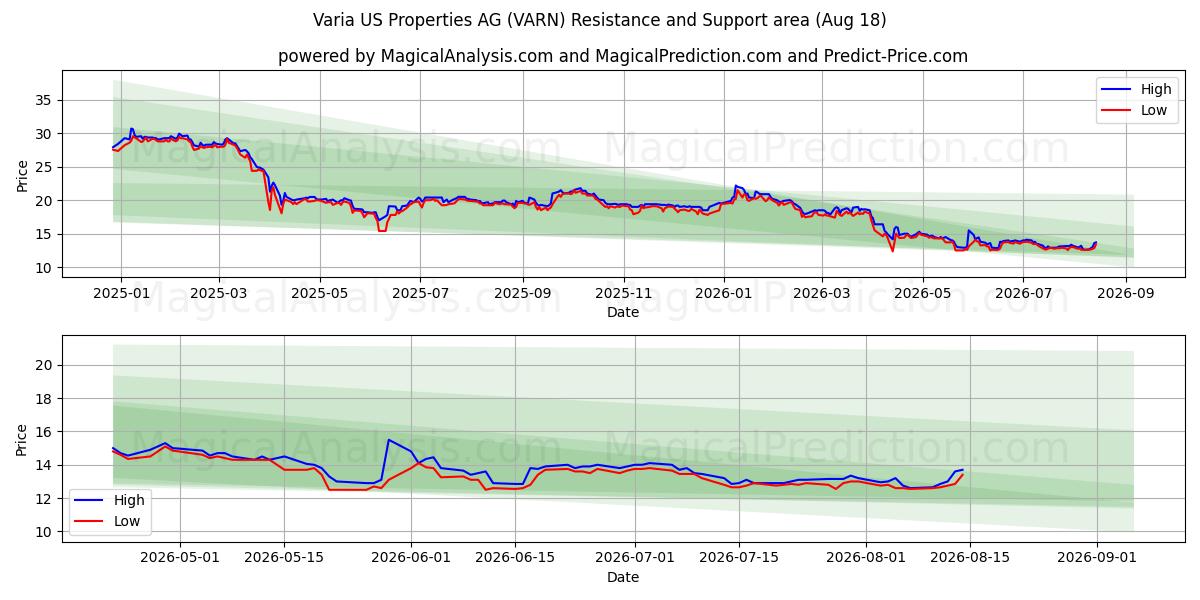  Varia US Properties AG (VARN) Support and Resistance area (17 Aug) 
