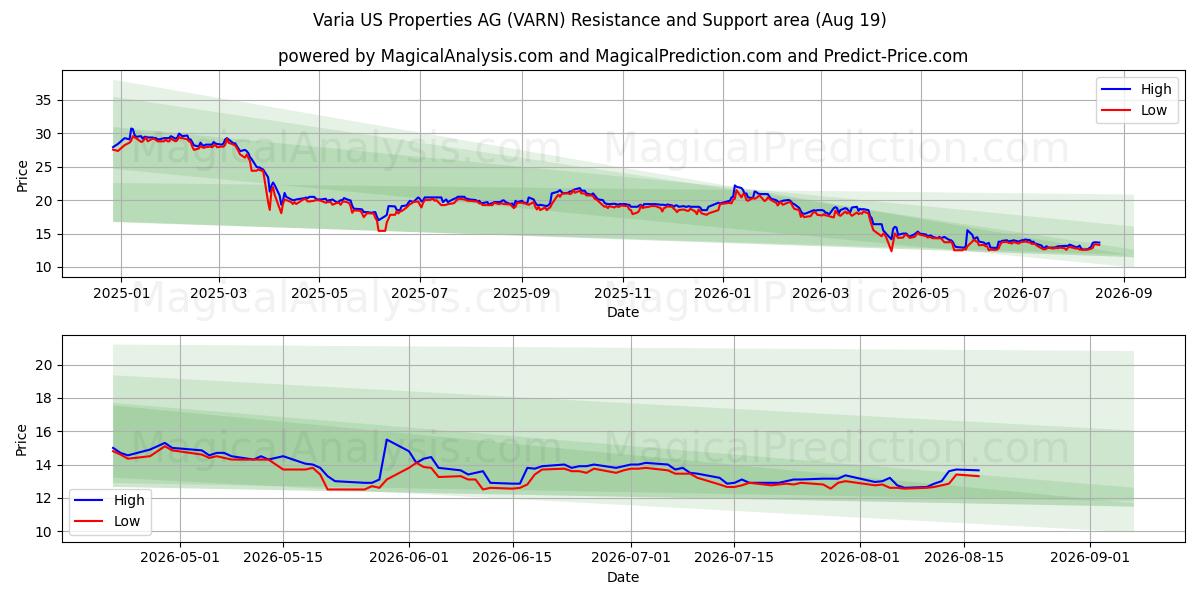  Varia US Properties AG (VARN) Support and Resistance area (18 Aug) 