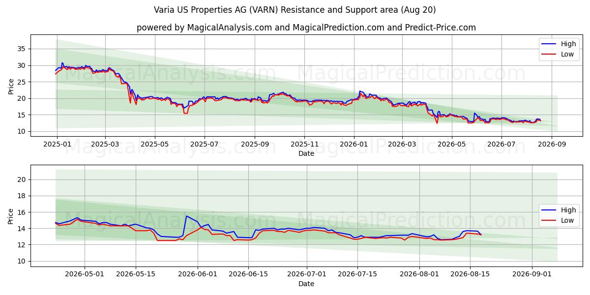  Varia US Properties AG (VARN) Support and Resistance area (19 Aug) 