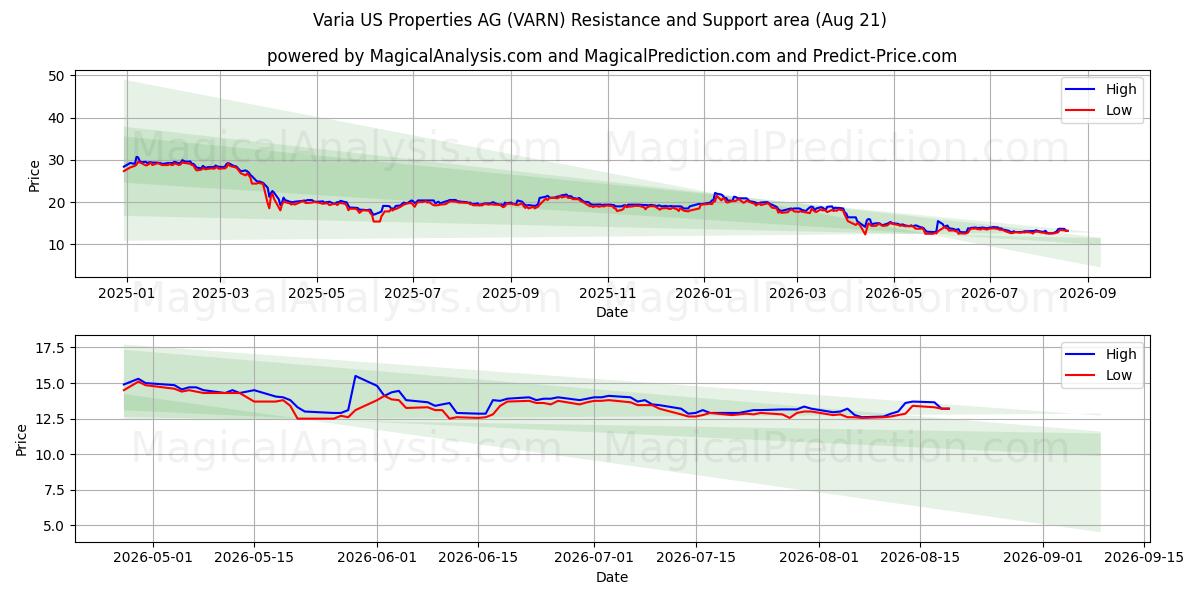  Varia US Properties AG (VARN) Support and Resistance area (20 Aug) 