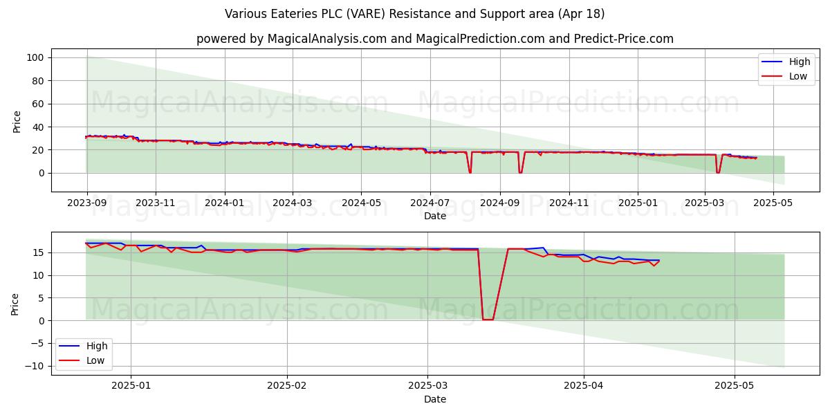  Various Eateries PLC (VARE) Support and Resistance area (18 Apr) 