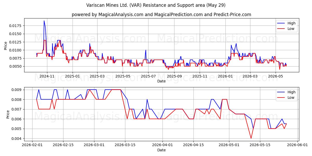  Variscan Mines Ltd. (VAR) Support and Resistance area (28 May) 