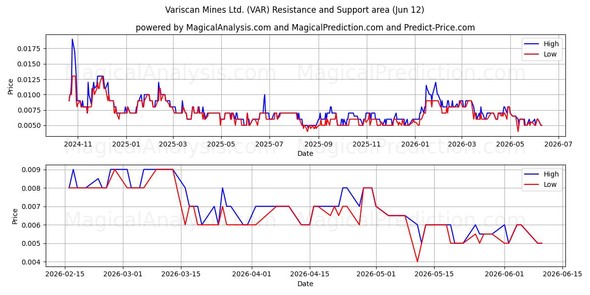  Variscan Mines Ltd. (VAR) Support and Resistance area (11 Jun) 