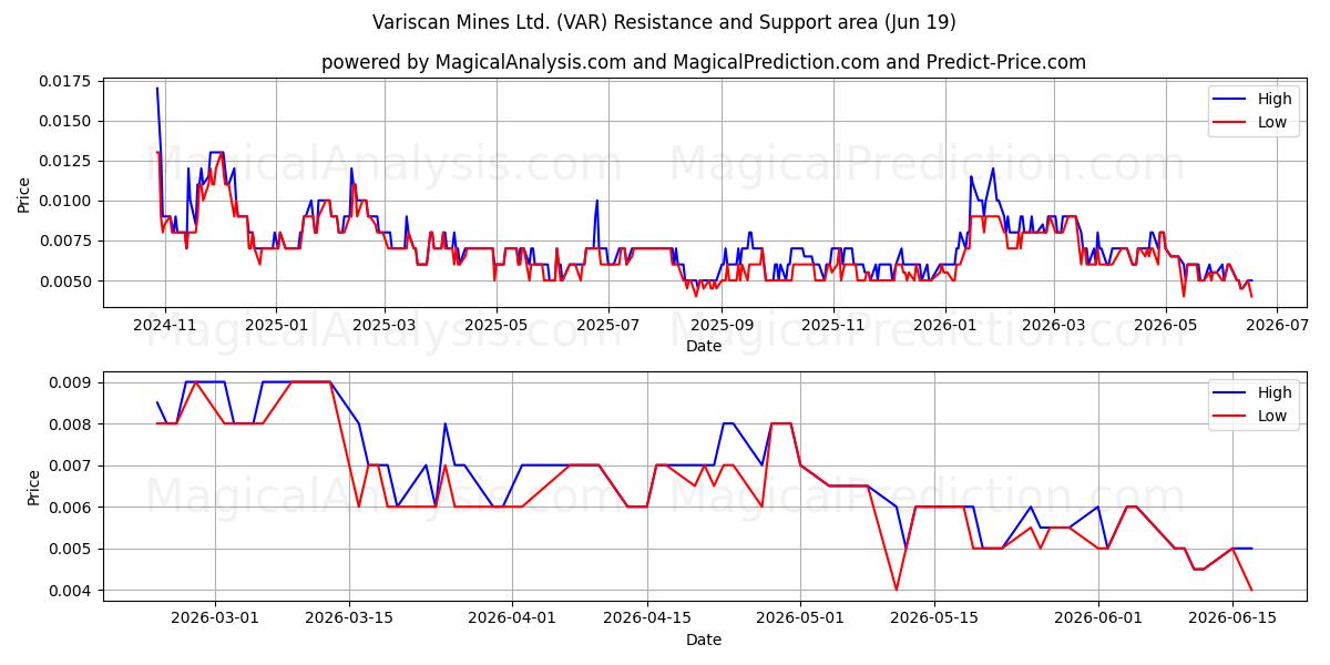  Variscan Mines Ltd. (VAR) Support and Resistance area (18 Jun) 
