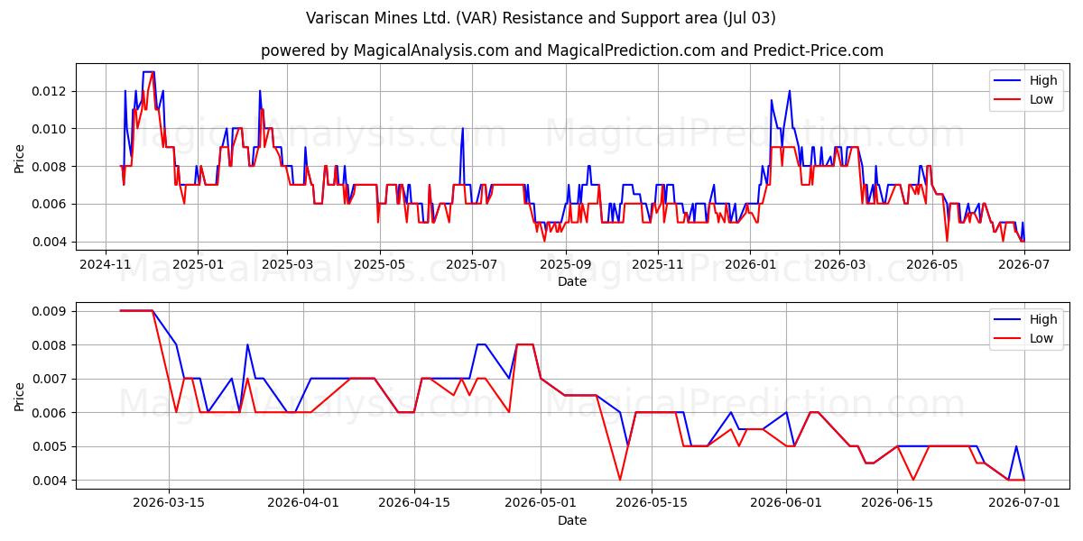  Variscan Mines Ltd. (VAR) Support and Resistance area (02 Jul) 