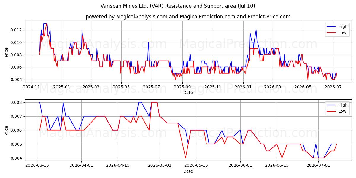  Variscan Mines Ltd. (VAR) Support and Resistance area (09 Jul) 