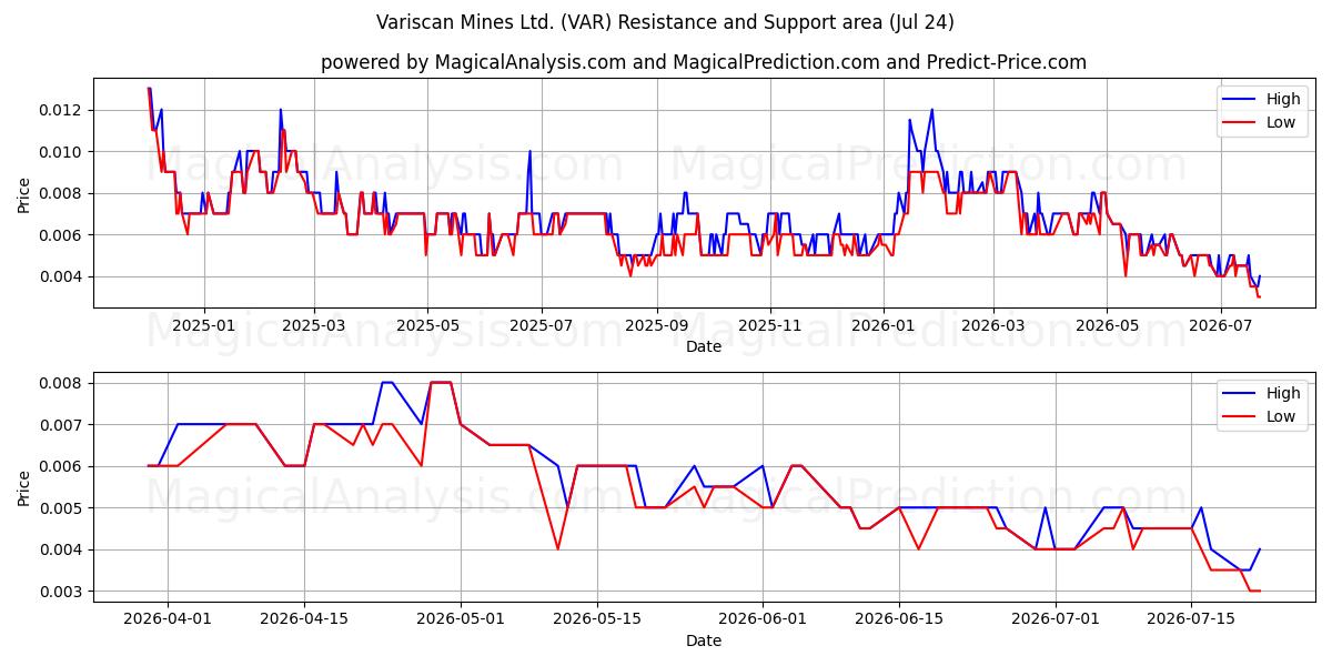  Variscan Mines Ltd. (VAR) Support and Resistance area (23 Jul) 
