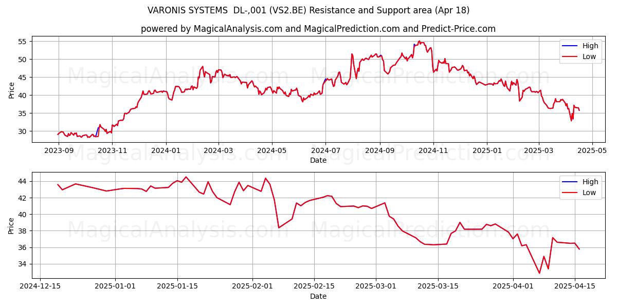  VARONIS SYSTEMS  DL-,001 (VS2.BE) Support and Resistance area (18 Apr) 
