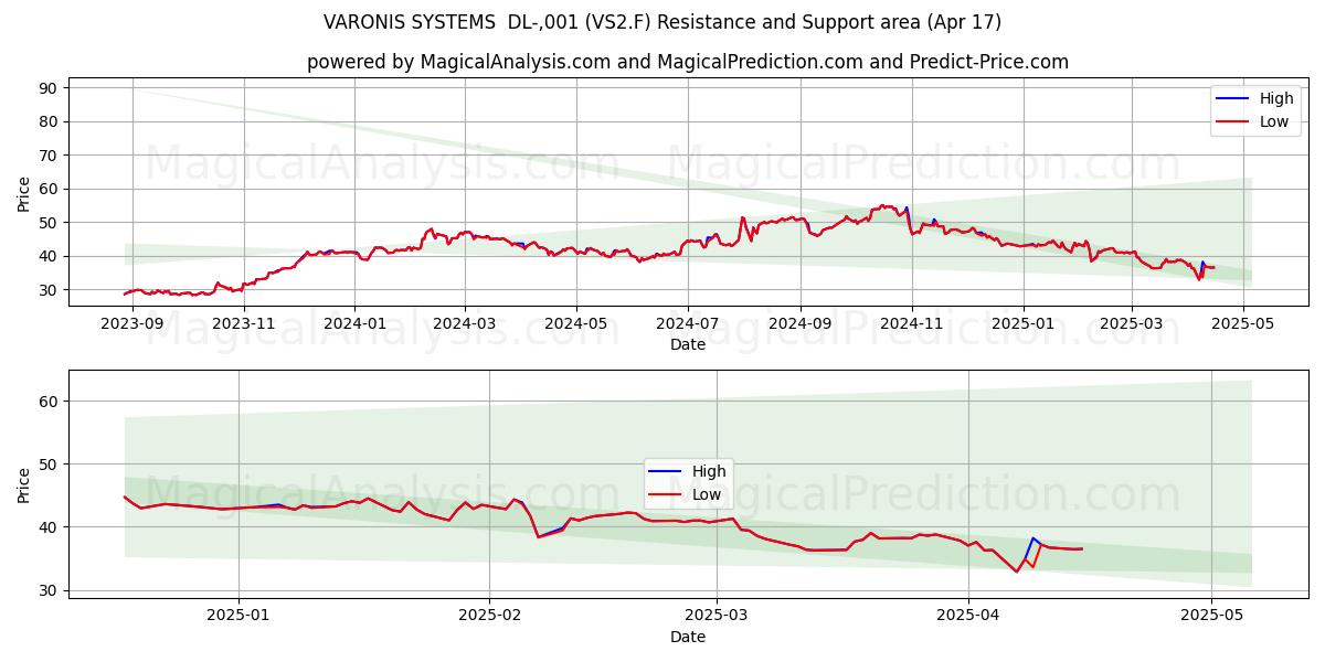  VARONIS SYSTEMS  DL-,001 (VS2.F) Support and Resistance area (17 Apr) 