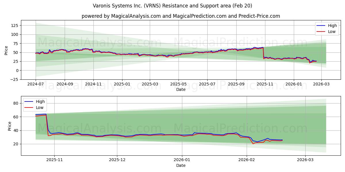  Varonis Systems Inc. (VRNS) Support and Resistance area (19 Feb) 