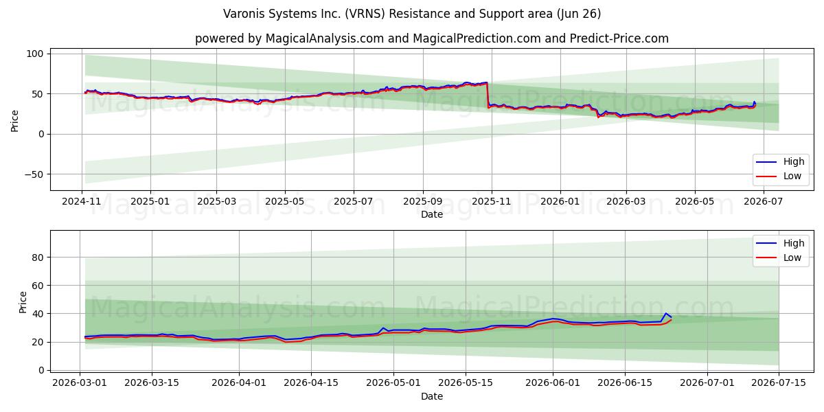  Varonis Systems Inc. (VRNS) Support and Resistance area (25 Jun) 