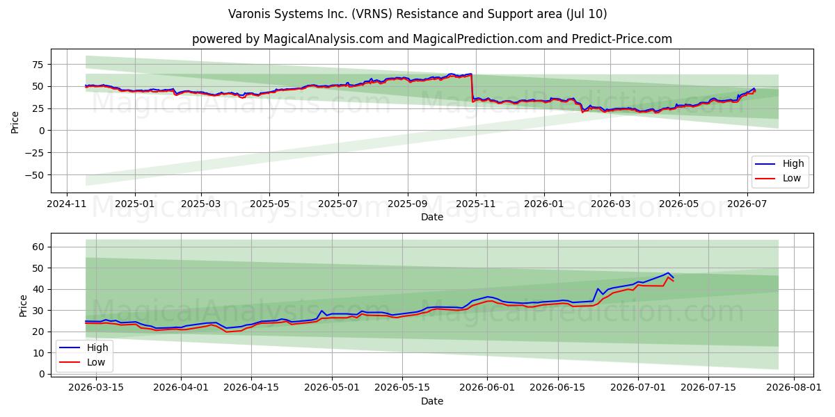  Varonis Systems Inc. (VRNS) Support and Resistance area (09 Jul) 