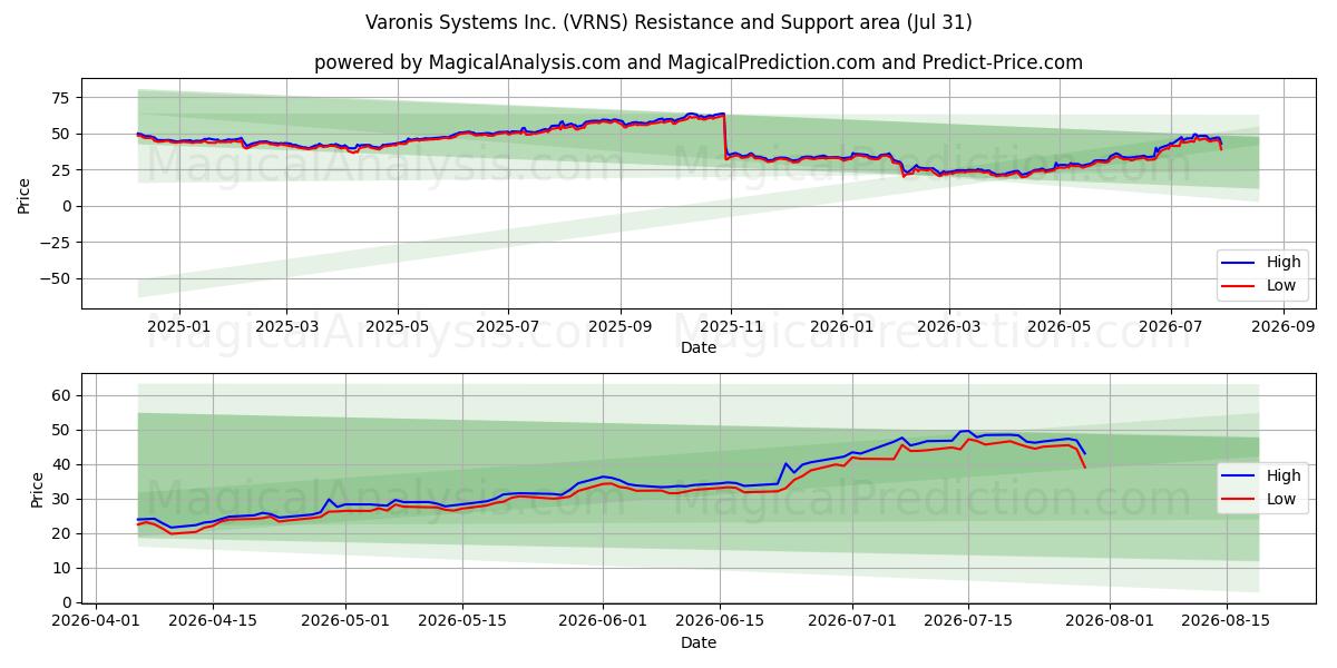  Varonis Systems Inc. (VRNS) Support and Resistance area (30 Jul) 
