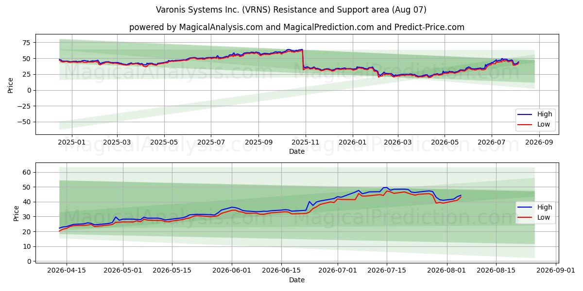 Varonis Systems Inc. (VRNS) Support and Resistance area (06 Aug) 