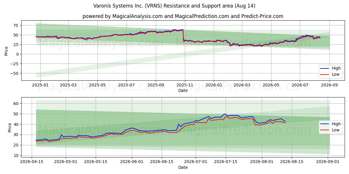  Varonis Systems Inc. (VRNS) Support and Resistance area (13 Aug) 