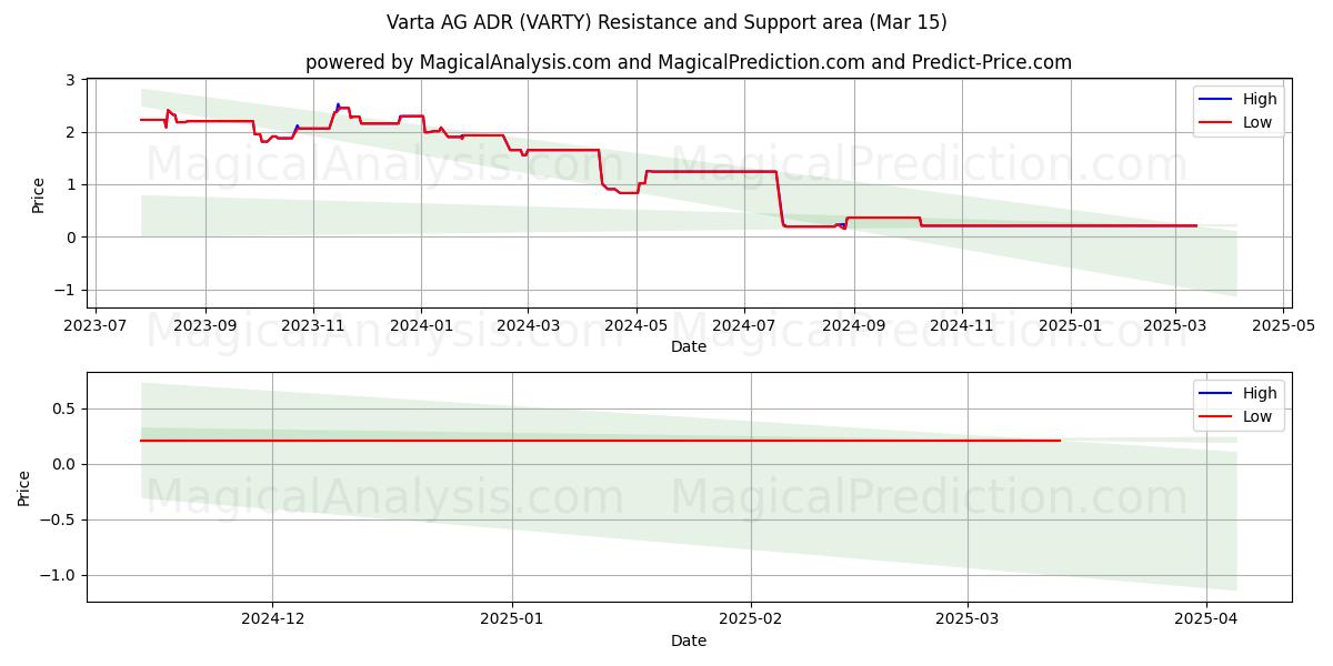  Varta AG ADR (VARTY) Support and Resistance area (15 Mar) 