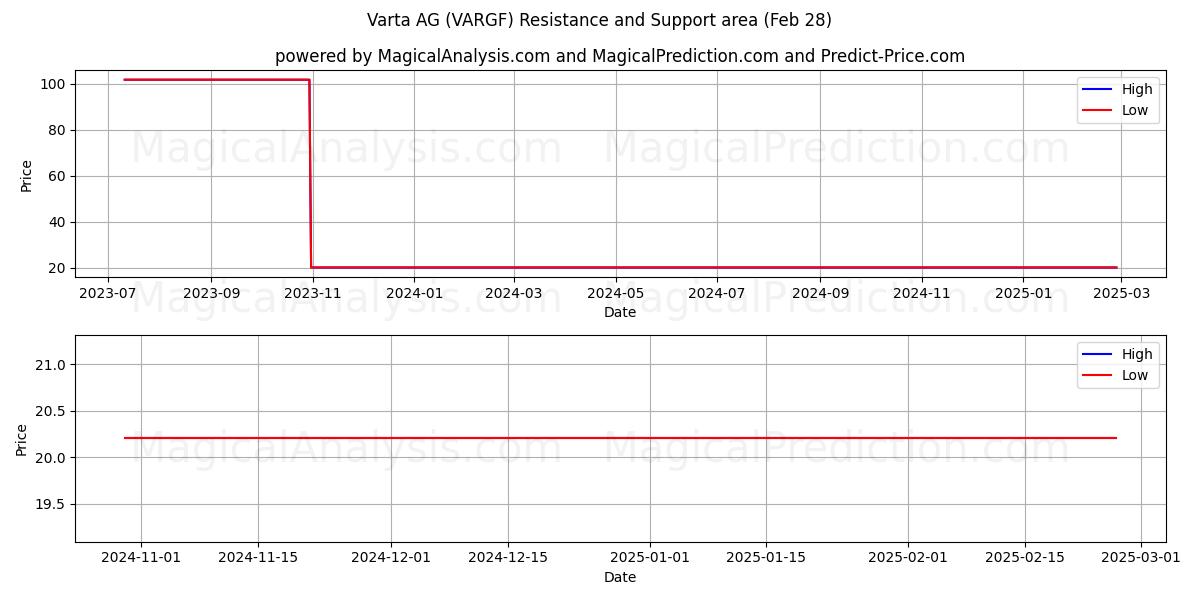  Varta AG (VARGF) Support and Resistance area (14 Mar) 