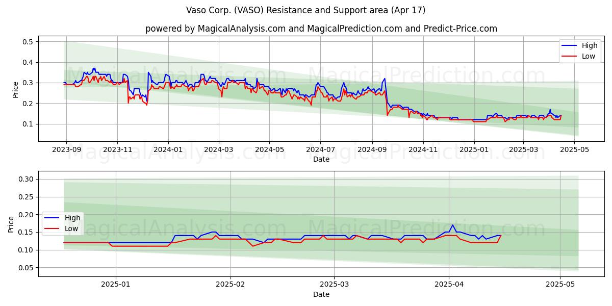  Vaso Corp. (VASO) Support and Resistance area (17 Apr) 
