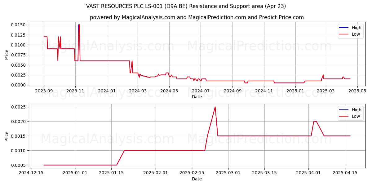  VAST RESOURCES PLC LS-001 (D9A.BE) Support and Resistance area (23 Apr) 