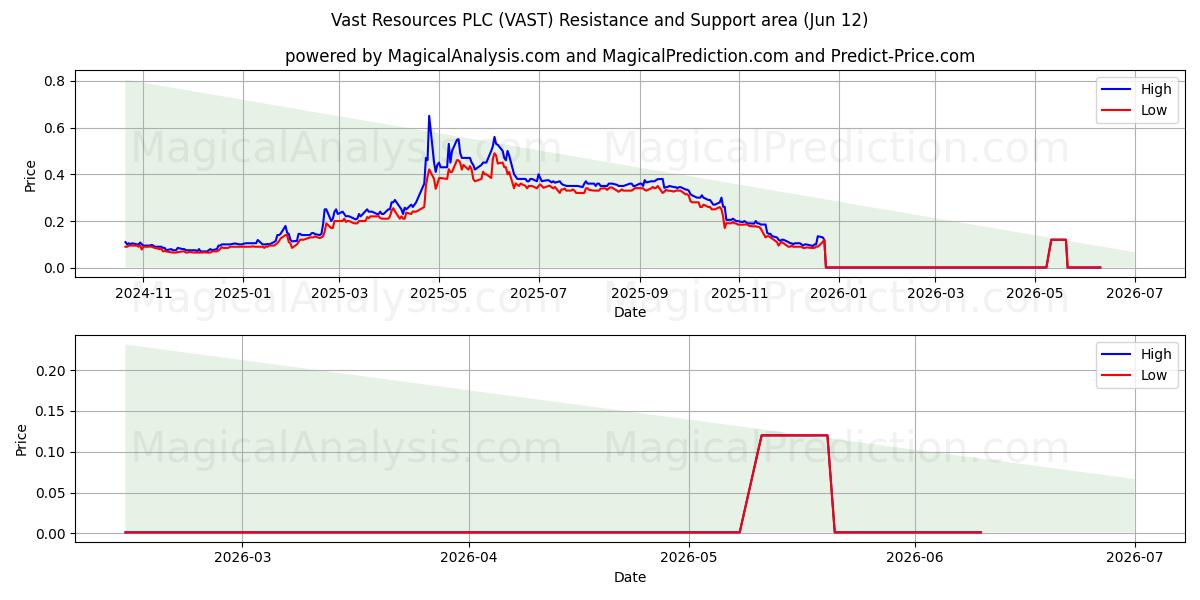  Vast Resources PLC (VAST) Support and Resistance area (11 Jun) 