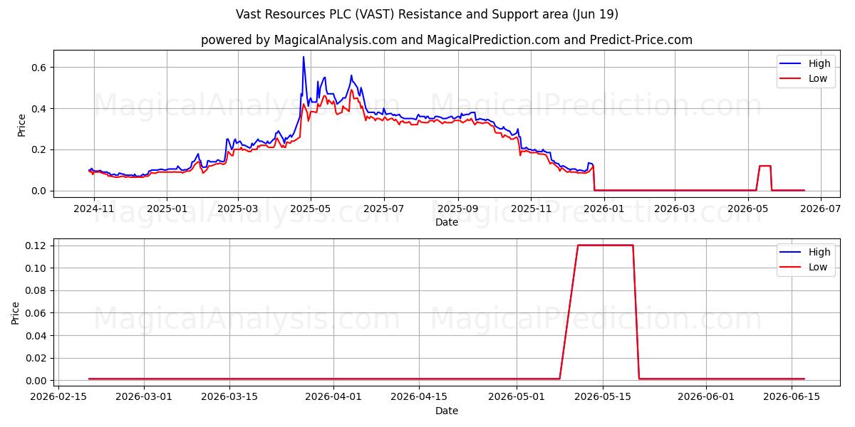  Vast Resources PLC (VAST) Support and Resistance area (18 Jun) 