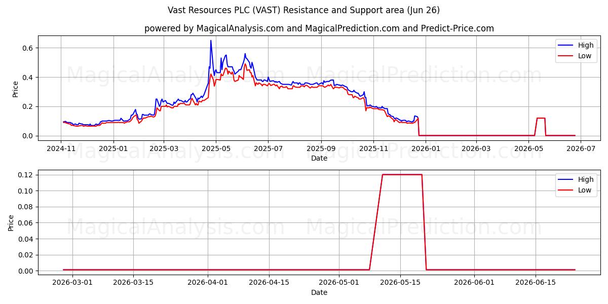  Vast Resources PLC (VAST) Support and Resistance area (25 Jun) 