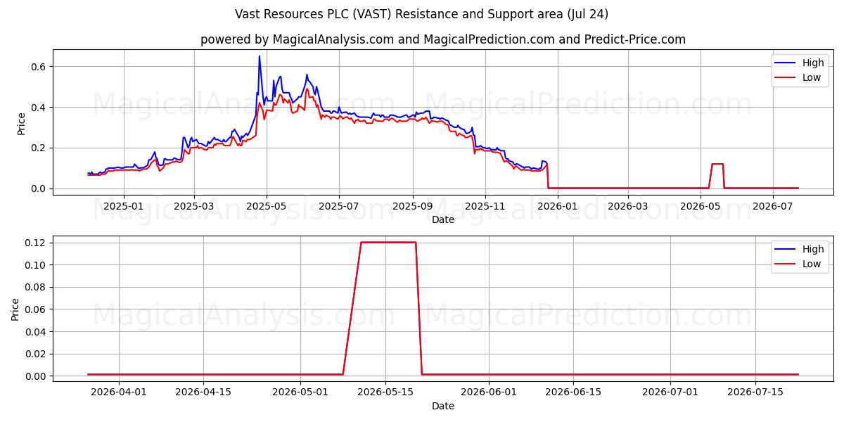  Vast Resources PLC (VAST) Support and Resistance area (23 Jul) 