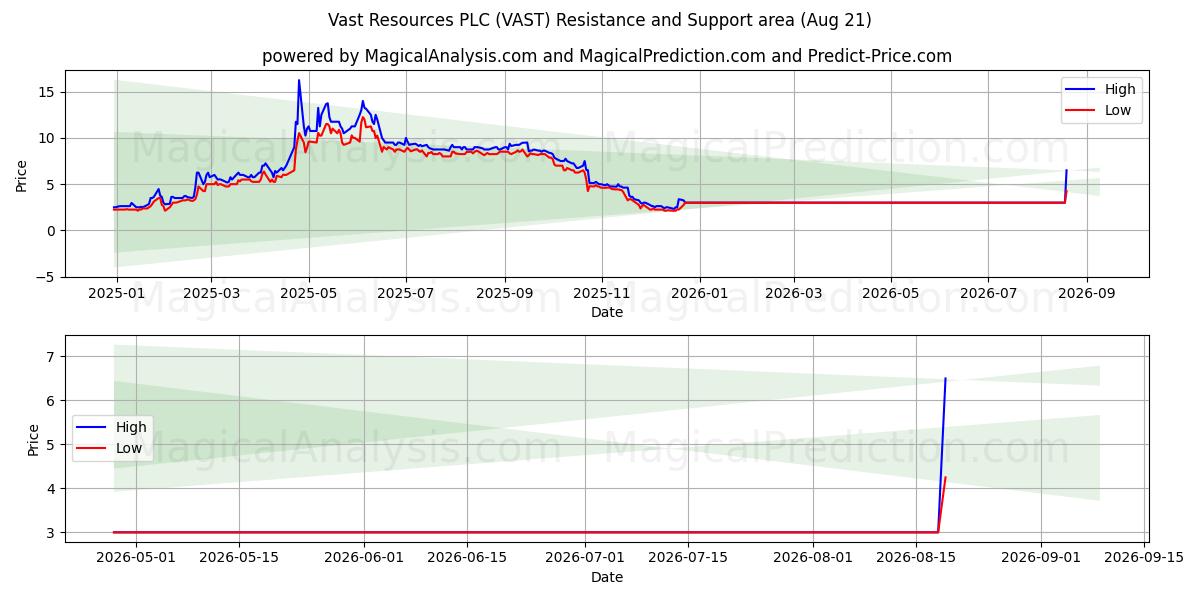  Vast Resources PLC (VAST) Support and Resistance area (20 Aug) 
