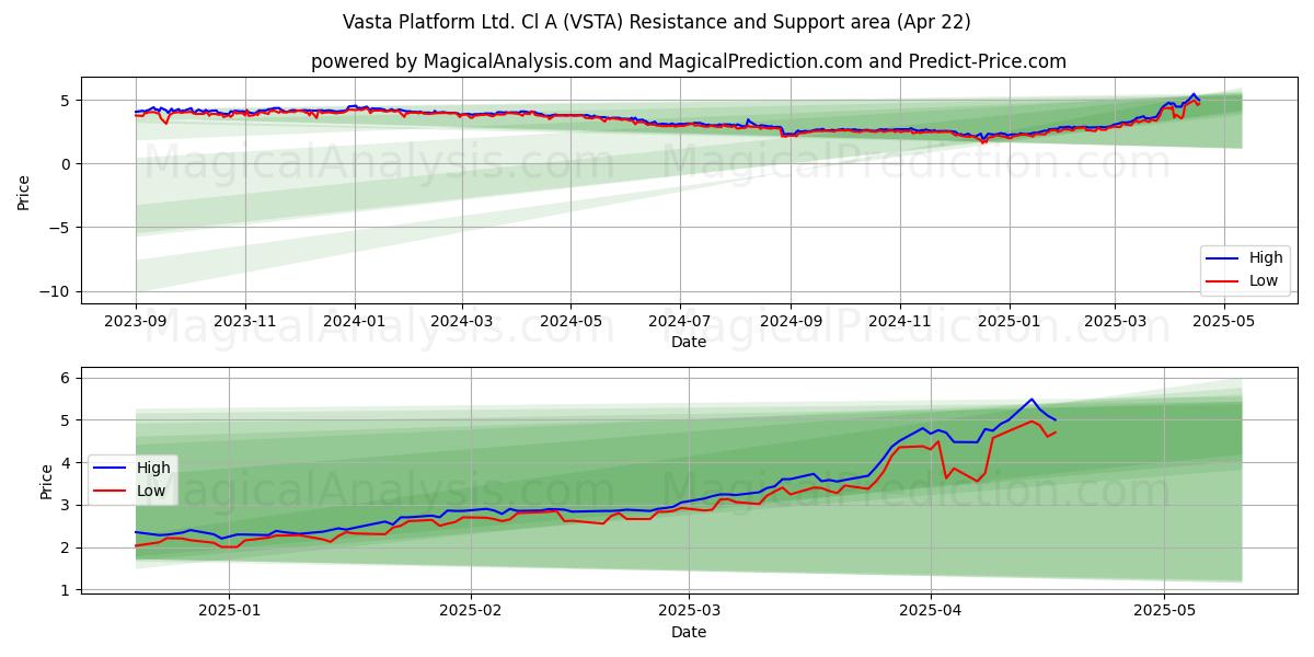  Vasta Platform Ltd. Cl A (VSTA) Support and Resistance area (22 Apr) 