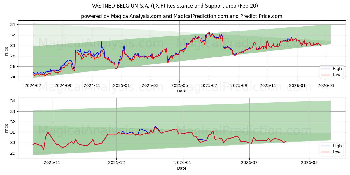  VASTNED BELGIUM S.A. (IJX.F) Support and Resistance area (19 Feb) 